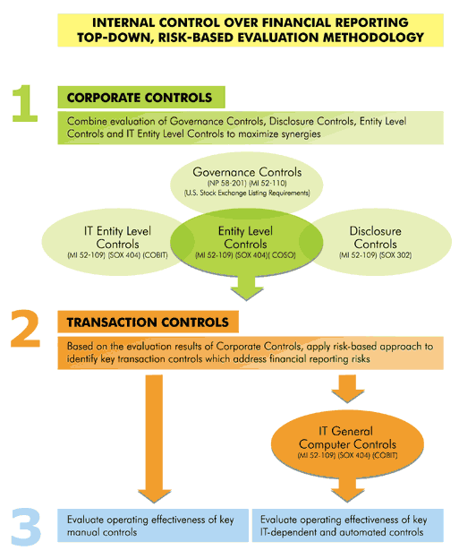 Diagram: Internal Control Over Financial Reporting Top-Down, Risk-Based Evaluation Methodology
